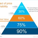 How pricing affects your home sale